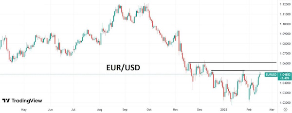 Курс евро подтягивается к годовым максимумам